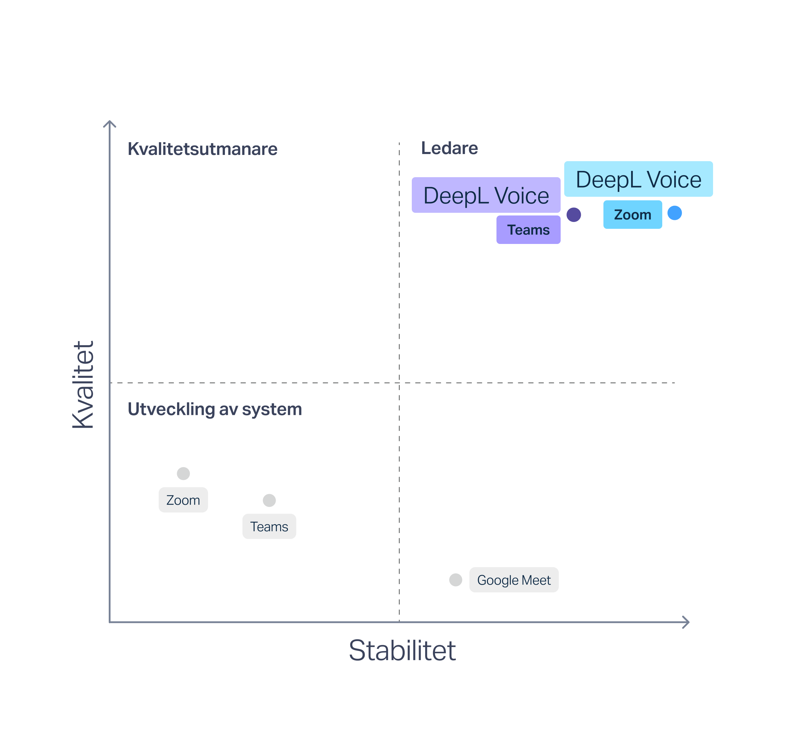 En graf som visar resultaten från en rapport av Slator, där DeepL Voice:s översättningskvalitet, felfrekvens och pålitlighet i textningen ligger långt före konkurrenter som Microsoft Teams, Google Meet och Zoom.