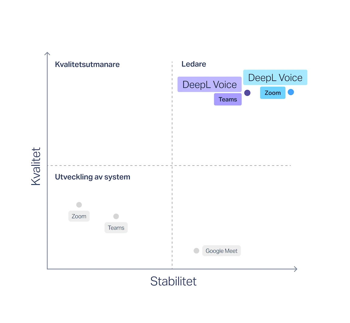 En graf som visar resultaten från en rapport av Slator, där DeepL Voice:s översättningskvalitet, felfrekvens och pålitlighet i textningen ligger långt före konkurrenter som Microsoft Teams, Google Meet och Zoom.