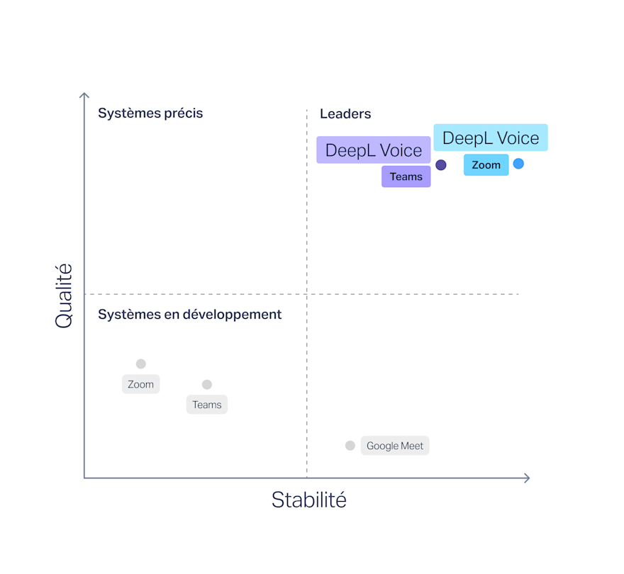 Un graphique présentant les résultats d’un rapport de Slator, qui place la qualité de traduction, les taux d’erreur et la stabilité des sous-titres de DeepL Voice bien au-dessus de ceux de concurrents tels que Microsoft Teams, Google Meet et Zoom.
