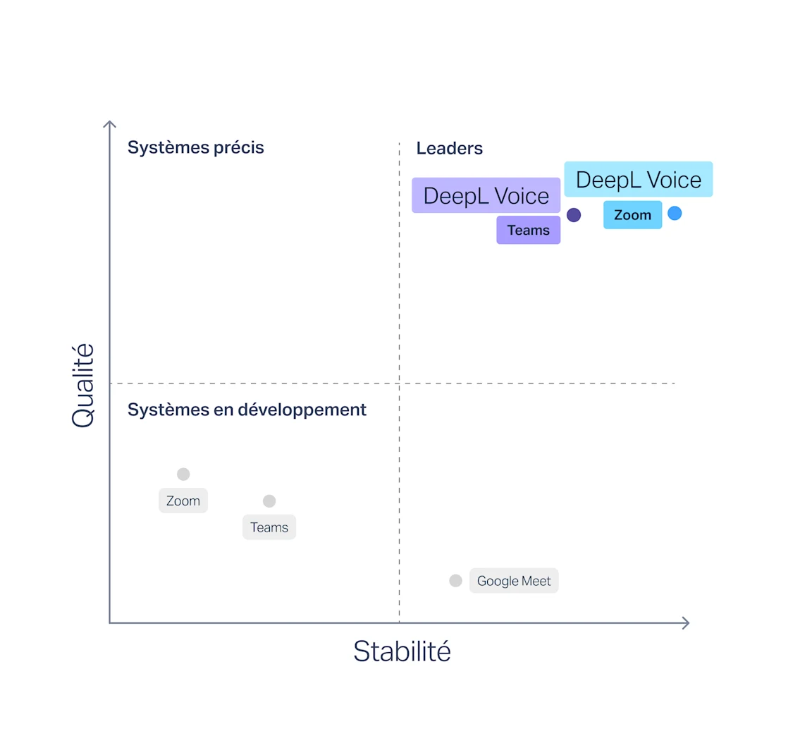 Un graphique présentant les résultats d’un rapport de Slator, qui place la qualité de traduction, les taux d’erreur et la stabilité des sous-titres de DeepL Voice bien au-dessus de ceux de concurrents tels que Microsoft Teams, Google Meet et Zoom.