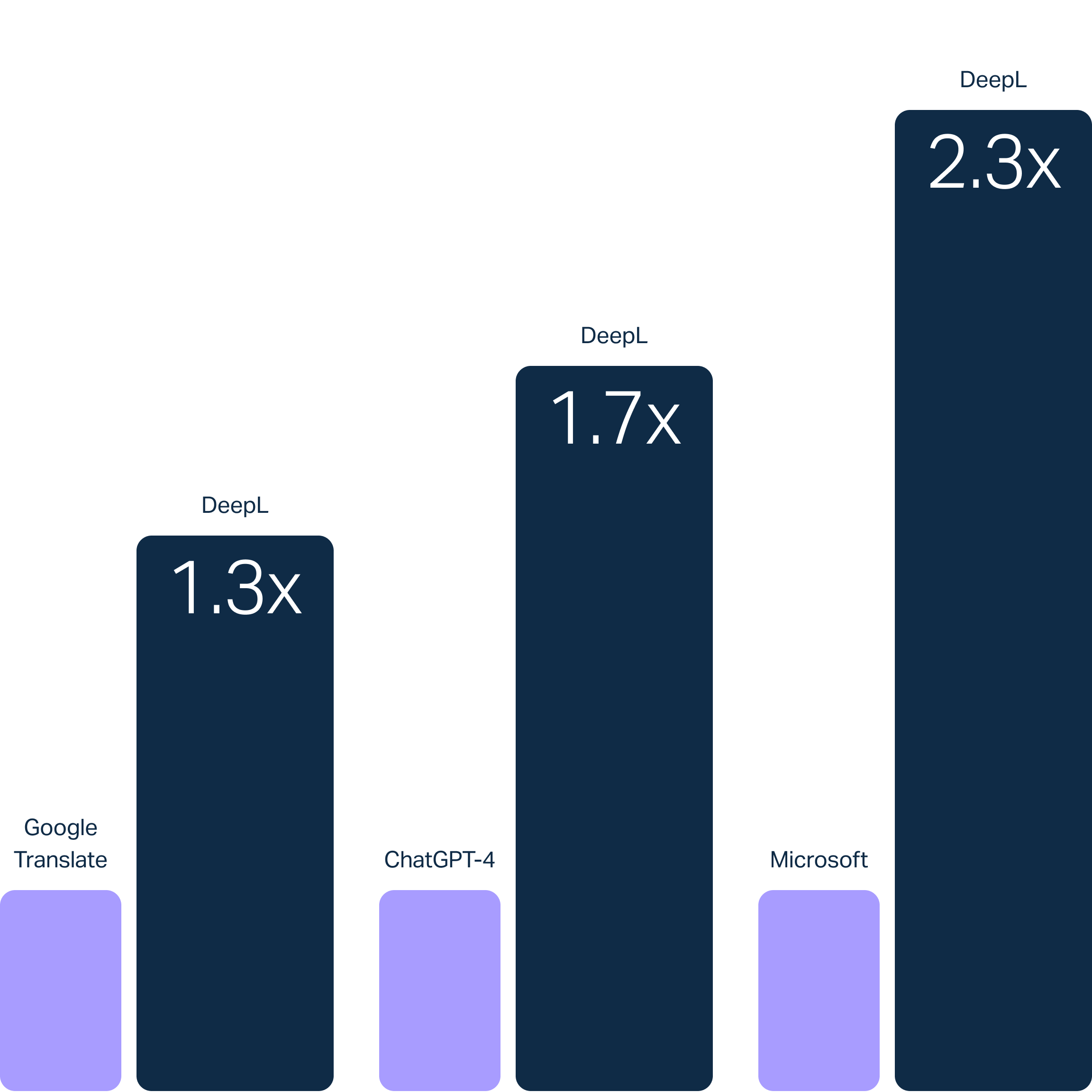 The image shows a bar chart comparing the performance of different translation tools. The chart includes bars for Google Translate, ChatGPT-4, and Microsoft, each with a lower purple bar. Above each of these is a higher dark blue bar labeled "DeepL." The performance multipliers for DeepL are 1.3x for Google Translate, 1.7x for ChatGPT-4, and 2.3x for Microsoft.