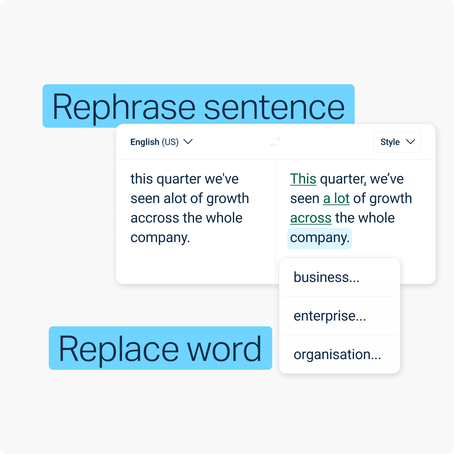 La imagen muestra una interfaz de corrección de texto con las opciones en inglés «Rephrase sentence» y «Replace word». La frase original tiene el siguiente texto en inglés: «this quarter we've seen alot of growth accross the whole company.» La frase corregida tiene el siguiente texto en inglés: «This quarter we've seen a lot of growth accross the whole company». Un menú desplegable ofrece sugerencias para sustituir algunas palabras en inglés como «business», «enterprise» y «organisation».