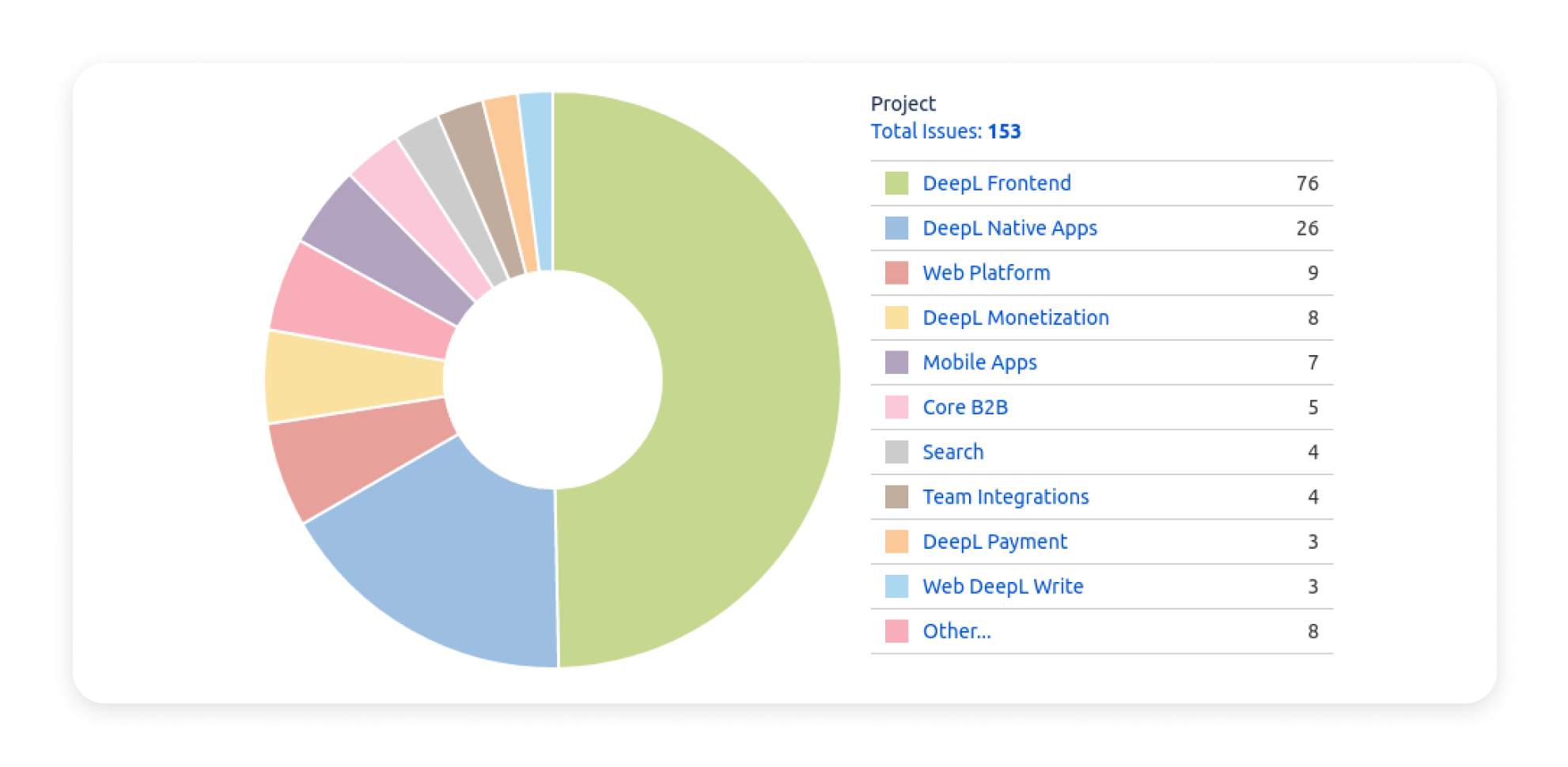Pie chart showing resolved issues per development team. Most tickets were resolved by the teams responsible for the website and native applications. Overall, more than 10 different teams are mentioned in the chart.