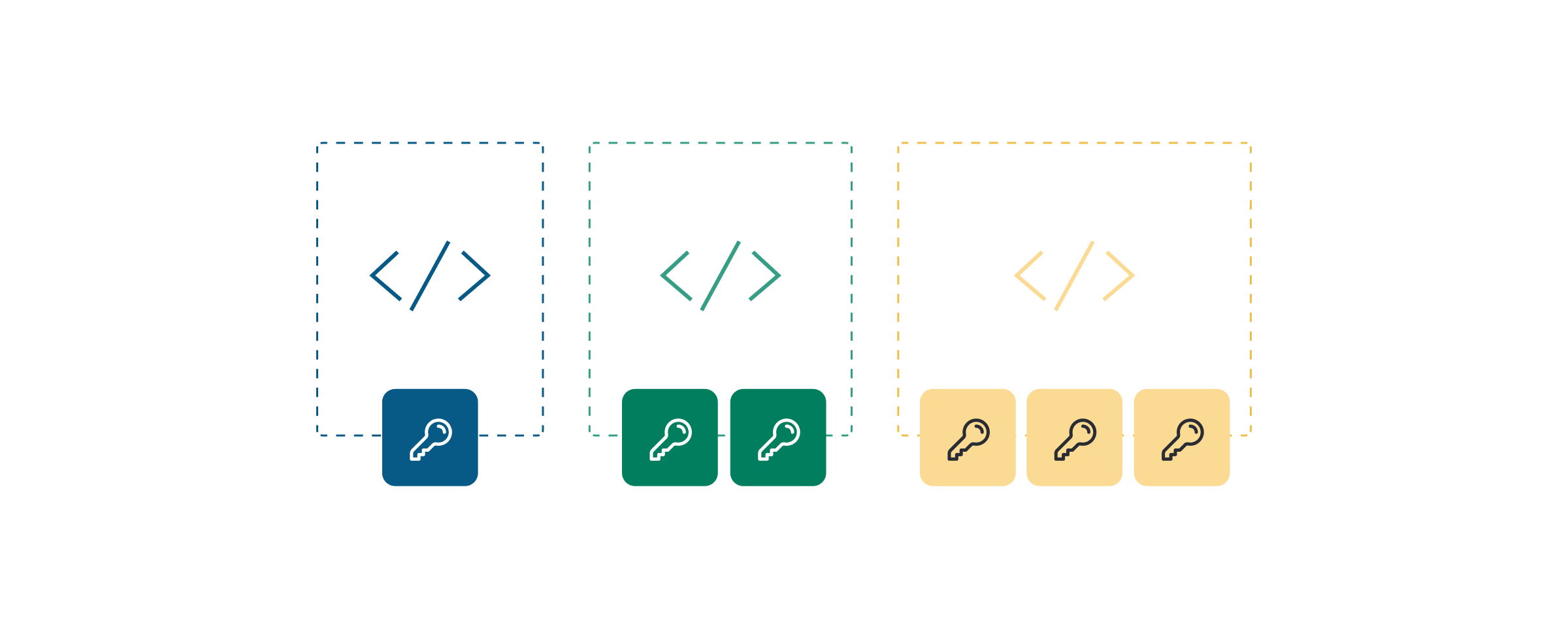 Ilustración que representa la seguridad de las claves de API y distintos tipos de uso en varios colores