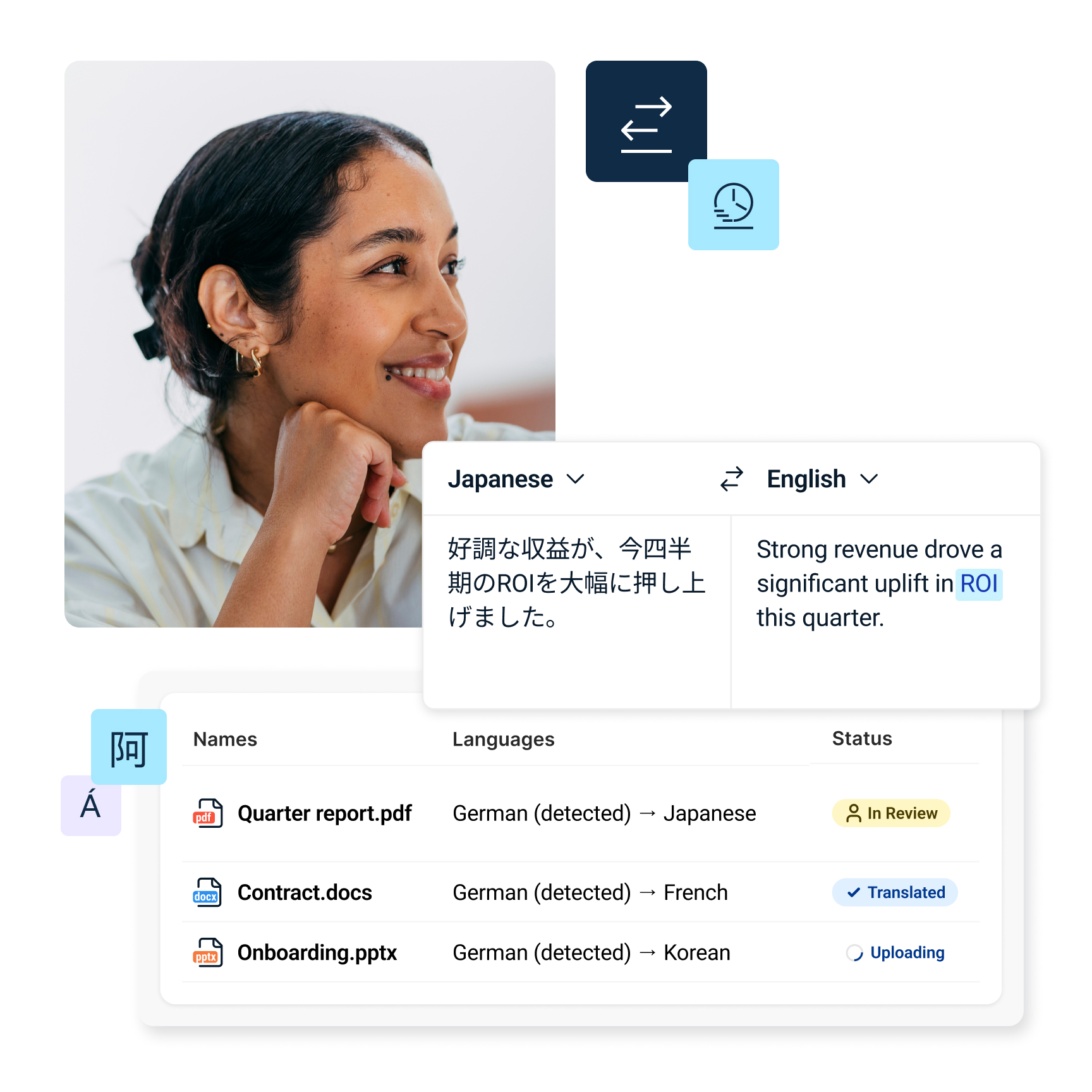 A smiling woman and UI elements translating from Japanese to English saying "Strong revenue drove a significant uplift in ROI this quarter", different translated files of different formats in review or completed, and two icons: one with two double arrows showing back and forth translation, a clock symbolising speed.