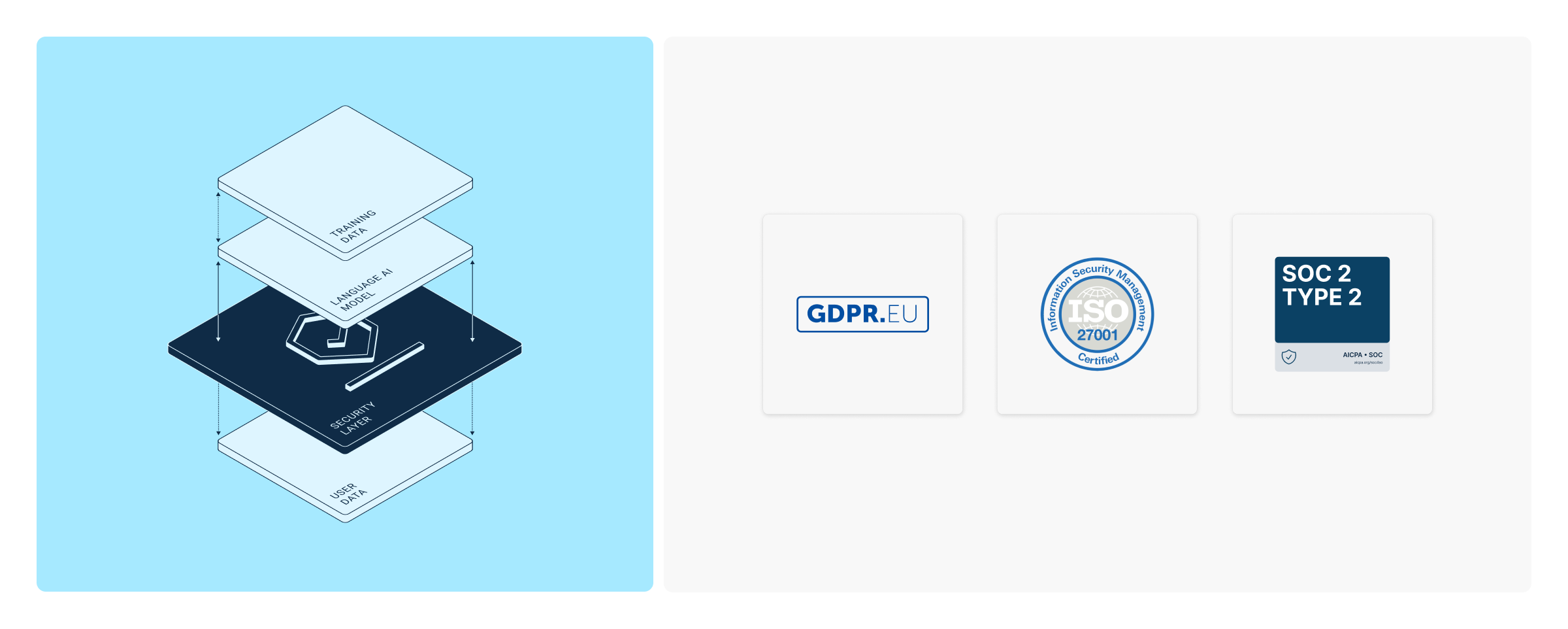 データ保護認証ロゴを用い、DeepL Write Proセキュリティ対策を示したイラスト