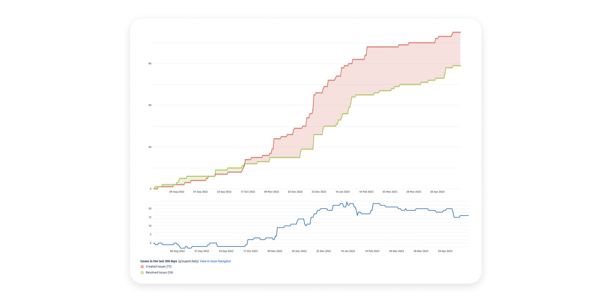 Graph plotting the number of created and resolved tickets related to accessibility over the last 300 days. In that time frame, 75 tickets were created and 59 were resolved.