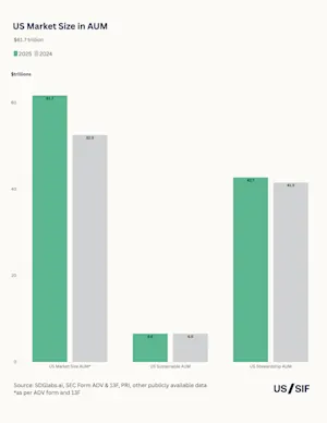 US Market Size in AUM