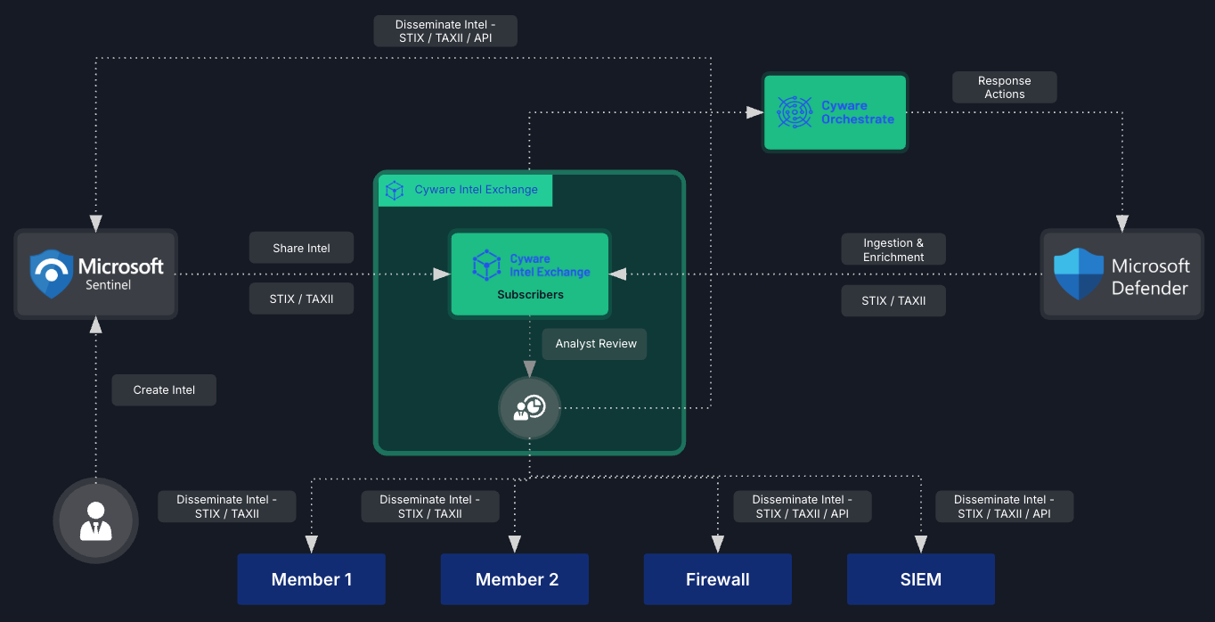 True Bi-Directional Threat Intelligence Sharing | Cyware & Microsoft