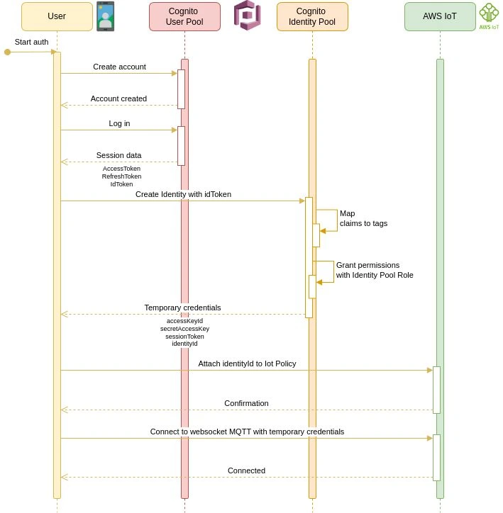 Blog Cognito IoT - Cognito IoT sequential diagram image