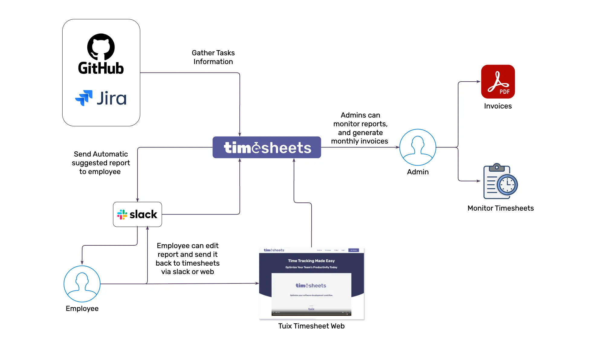 PortfolioAsset-TuixTimesheetsMainPage image