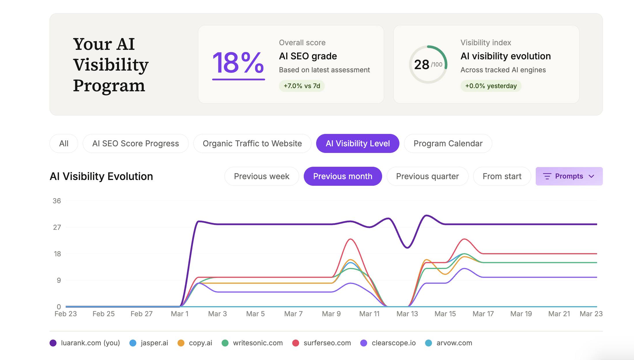 Lua's overview dashboard filtered to AI Visibility Level, showing an AI Visibility Evolution multi-line chart with luarank.com rising to lead at 27 and competitors jasper.ai, copy.ai, writesonic.com, surferseo.com, clearscope.io, and arvow.com tracked over the previous month with a Prompts filter dropdown.