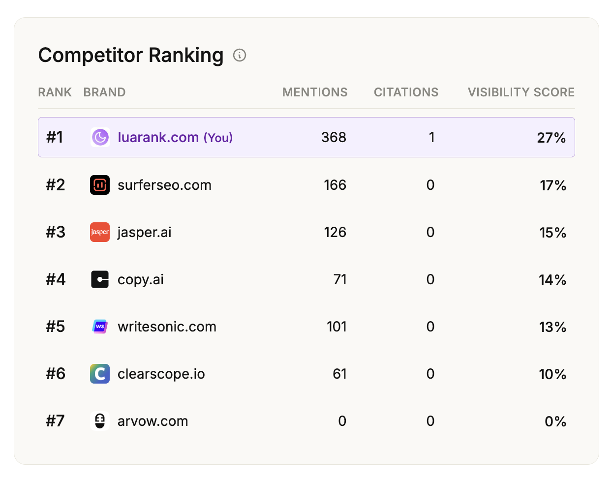 lua-ai-visibility-competitor-ranking