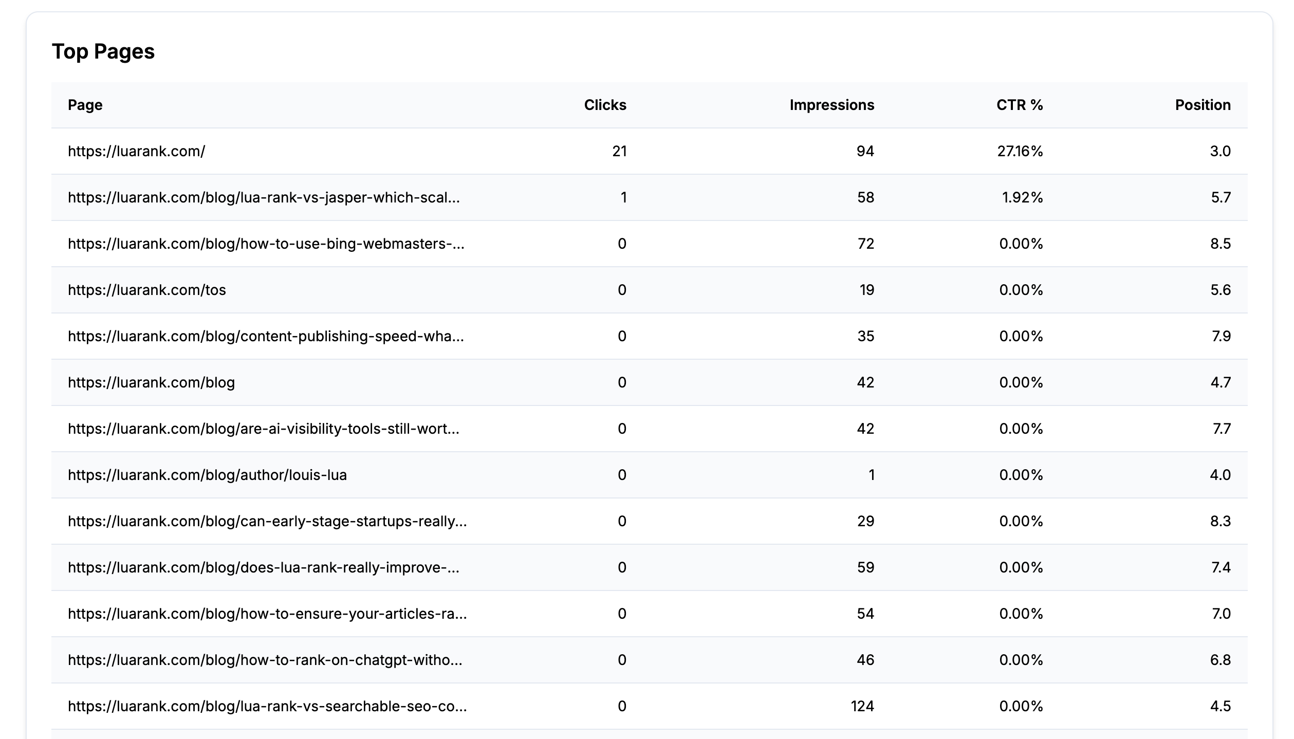 lua-search-analytics-top-pages