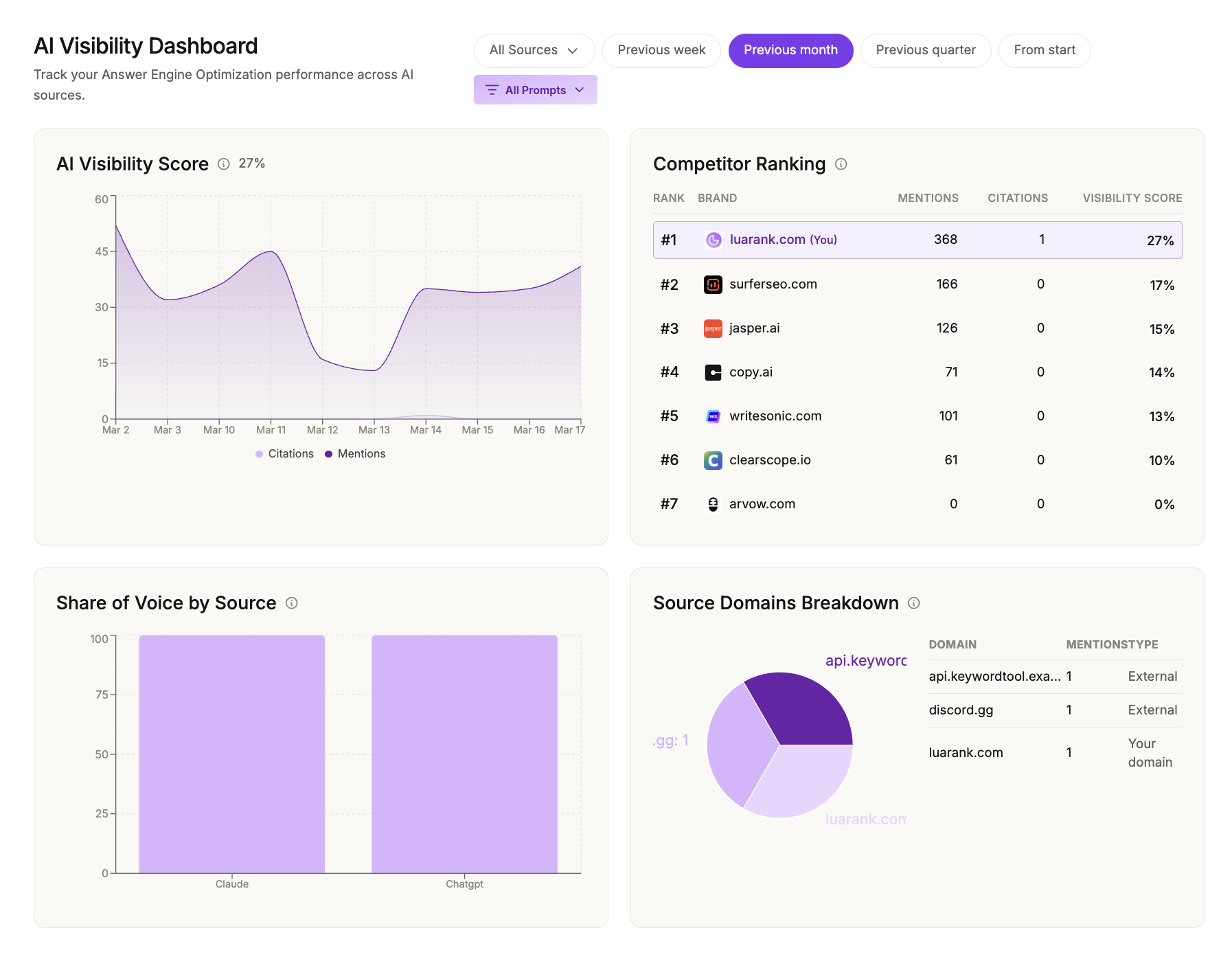 Full view of Lua's AI Visibility Dashboard for the previous month showing the AI Visibility Score at 27%, Competitor Ranking with luarank.com at #1, Share of Voice by Source bar chart comparing Claude and ChatGPT, and a Source Domains Breakdown pie chart with mentions from api.keywordtool, discord.gg, and luarank.com.