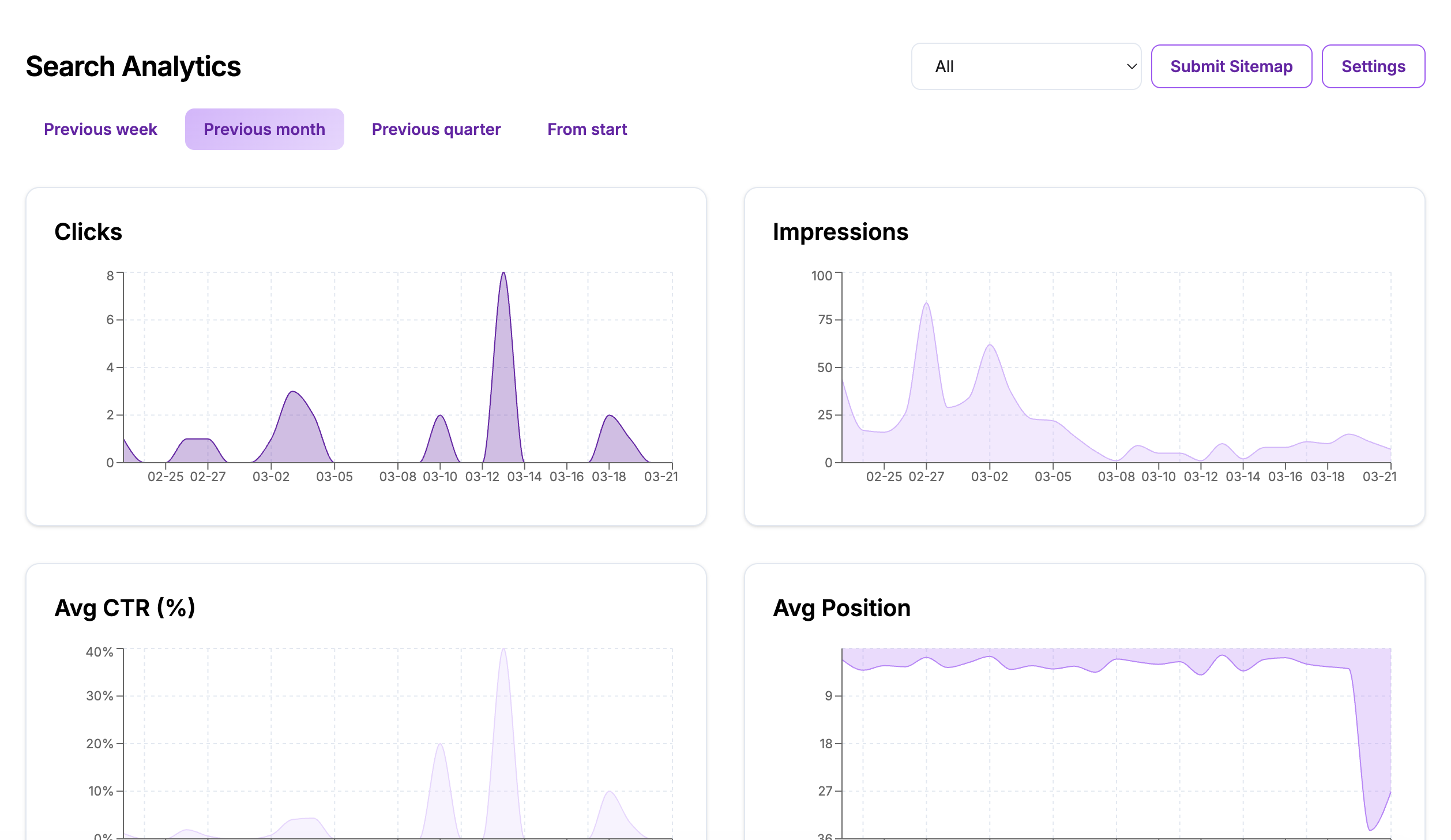 Lua's Search Analytics dashboard showing clicks, impressions, average CTR percentage, and average position charts over the previous month, with data from late February to mid-March 2026.