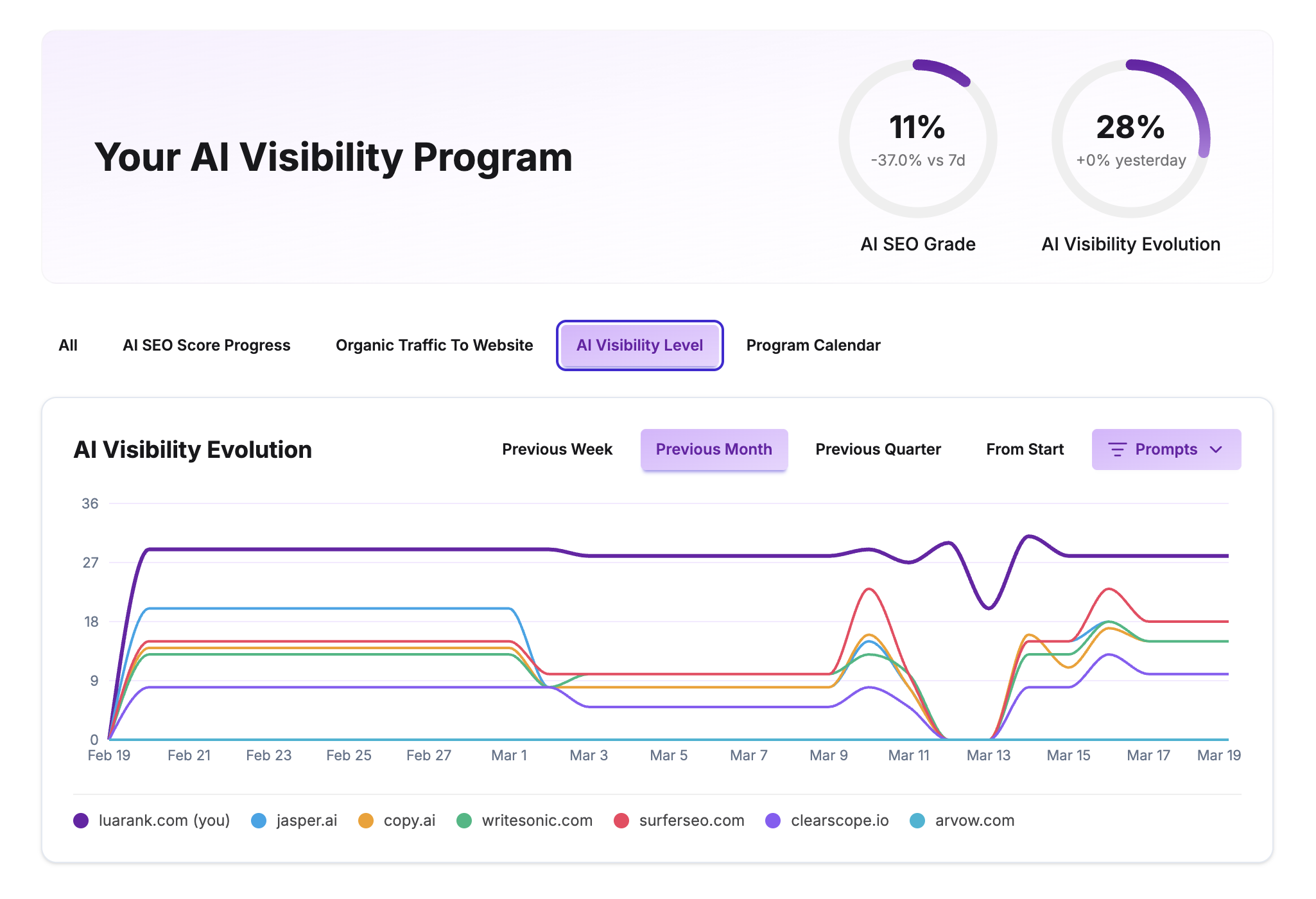 Agencies are already charging $5k–$10k/month for this. Here’s how to start. You can start selling your own AI SEO visibility offering in 30 days.