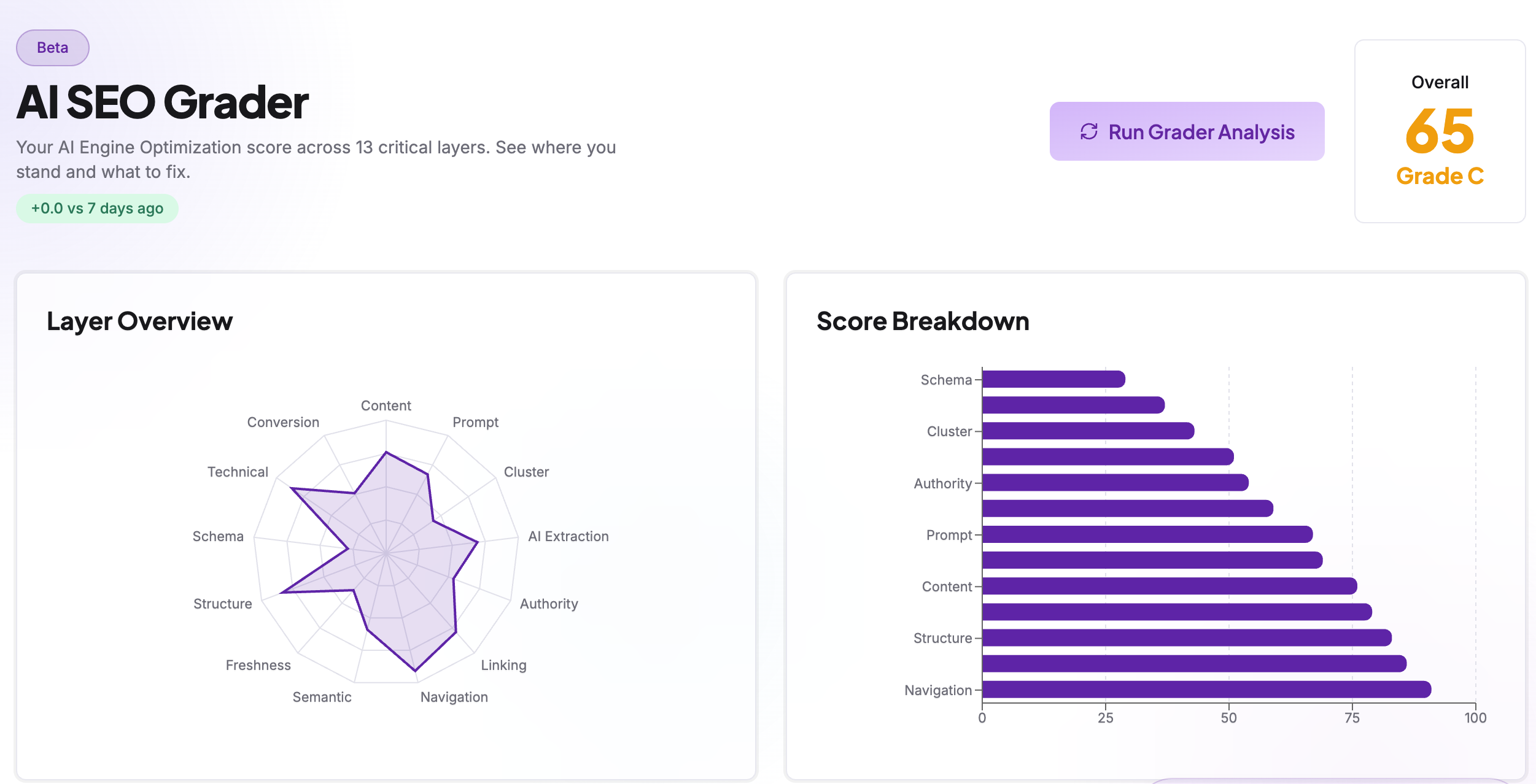 Lua's AI SEO Grader showing an overall score of 65 (Grade C) with a Layer Overview radar chart spanning 13 categories including Content, Prompt, Cluster, AI Extraction, Authority, Linking, Navigation, Semantic, Freshness, Structure, Schema, Technical, and Conversion, alongside a Score Breakdown horizontal bar chart ranking Navigation and Structure highest and Schema lowest.