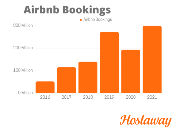 Is the Airbnb Market Oversaturated? 