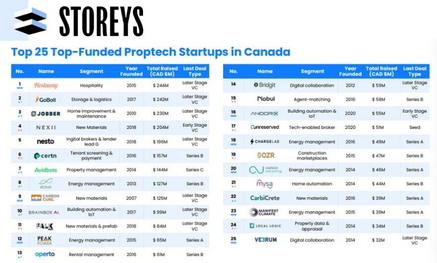 These 6 Canadian Proptech Startups Have Raised Over $1.1B