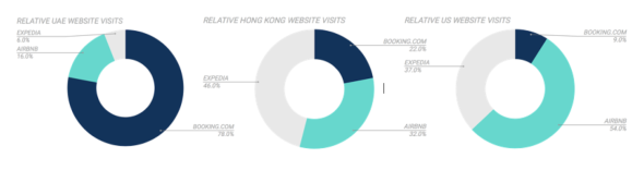 Relative Website Visits