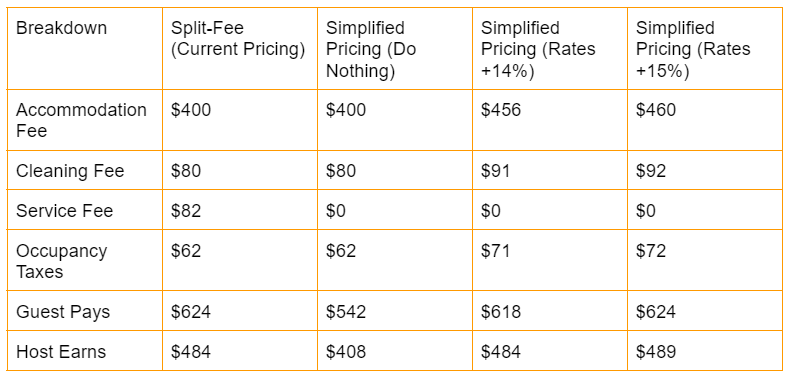 How Much Do Guests Pay to Stay at an Airbnb?