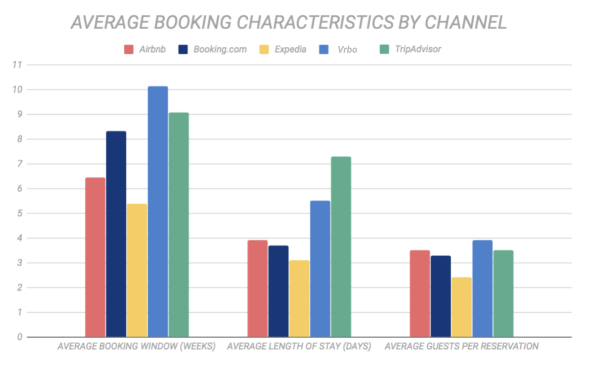 Average Booking Characteristics by Channel
