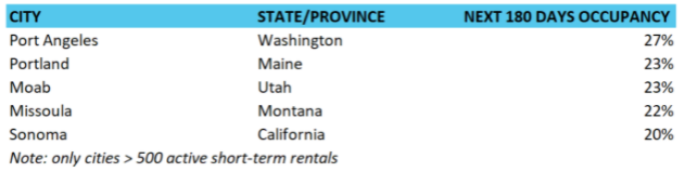 180 Days Occupancy USA