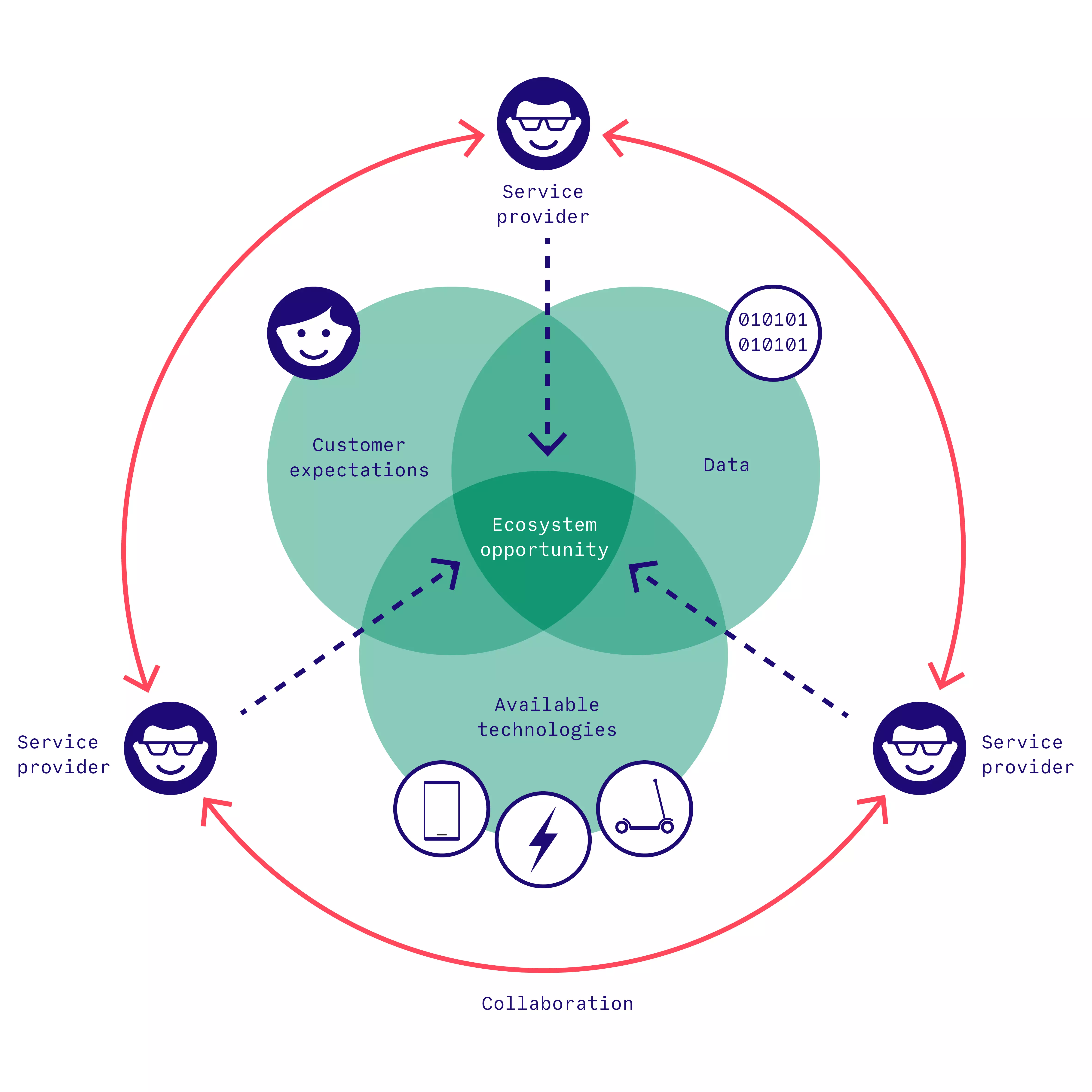 ecosystem opportunity white