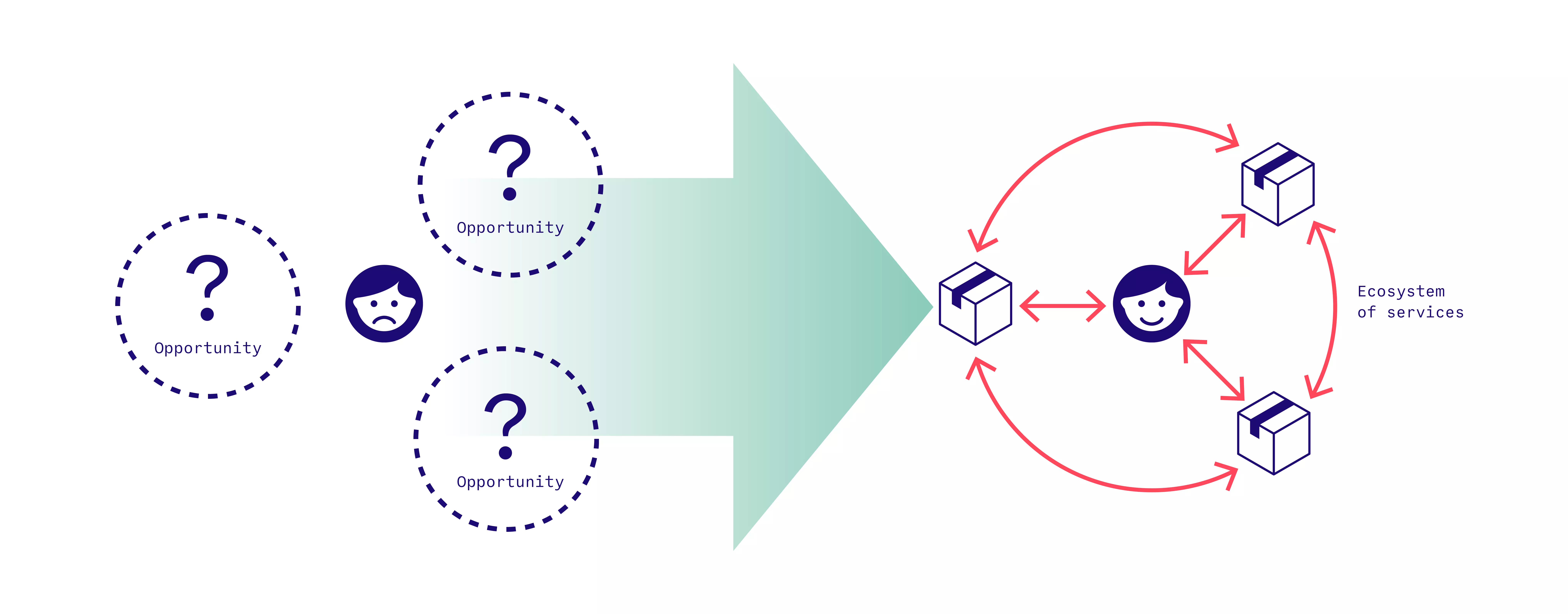 opportunity to ecosystem white