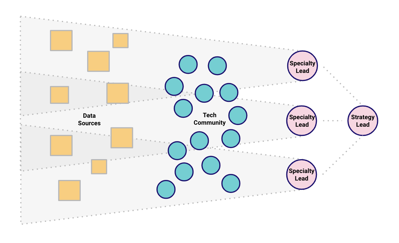 Tech strategy figure 3