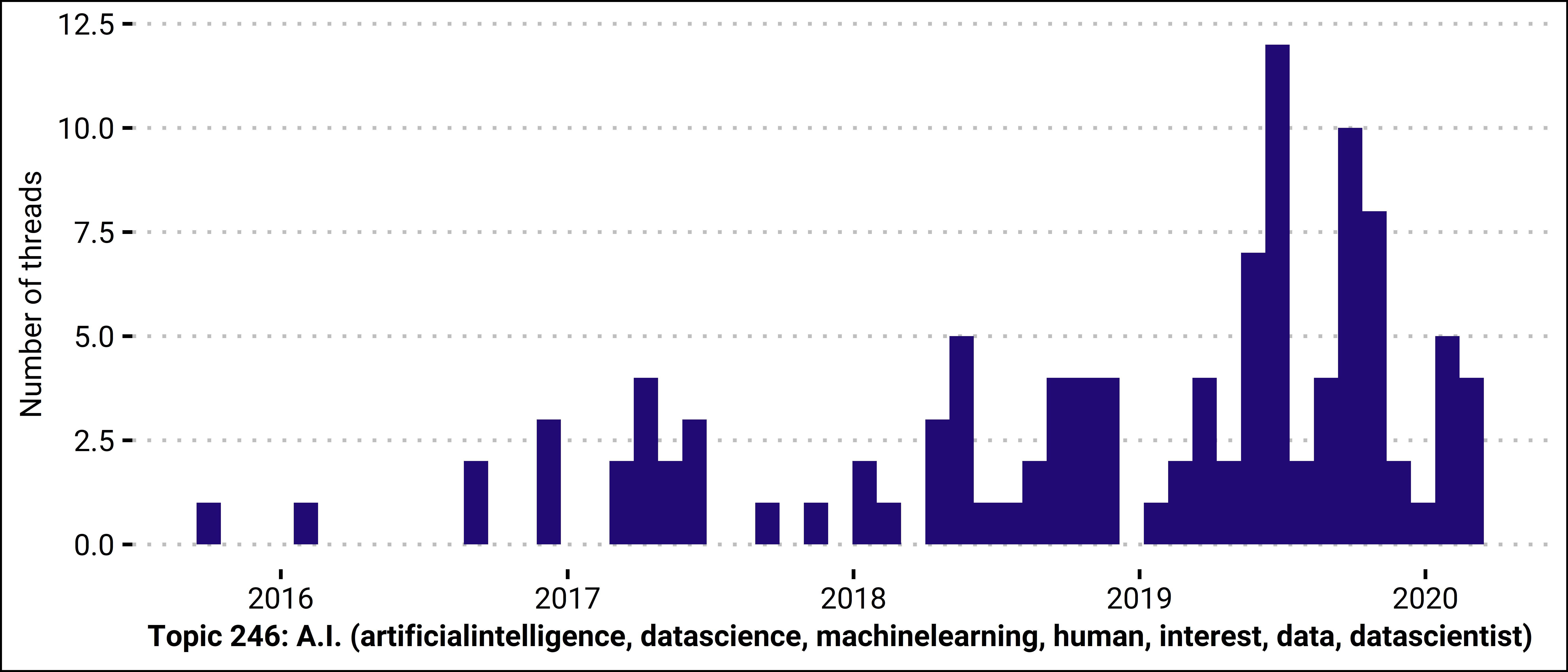 Strategy Diffusion - Figure 3