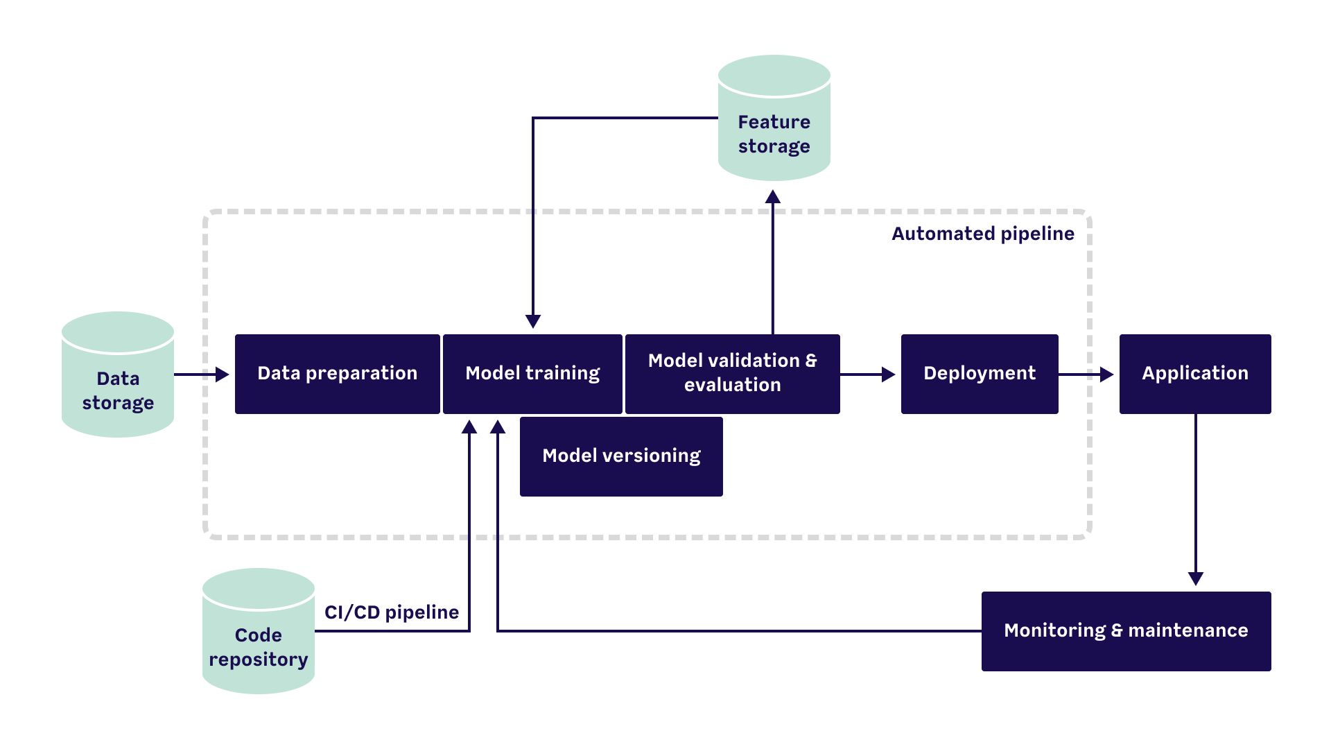 What is MLOps and what can you do with it?