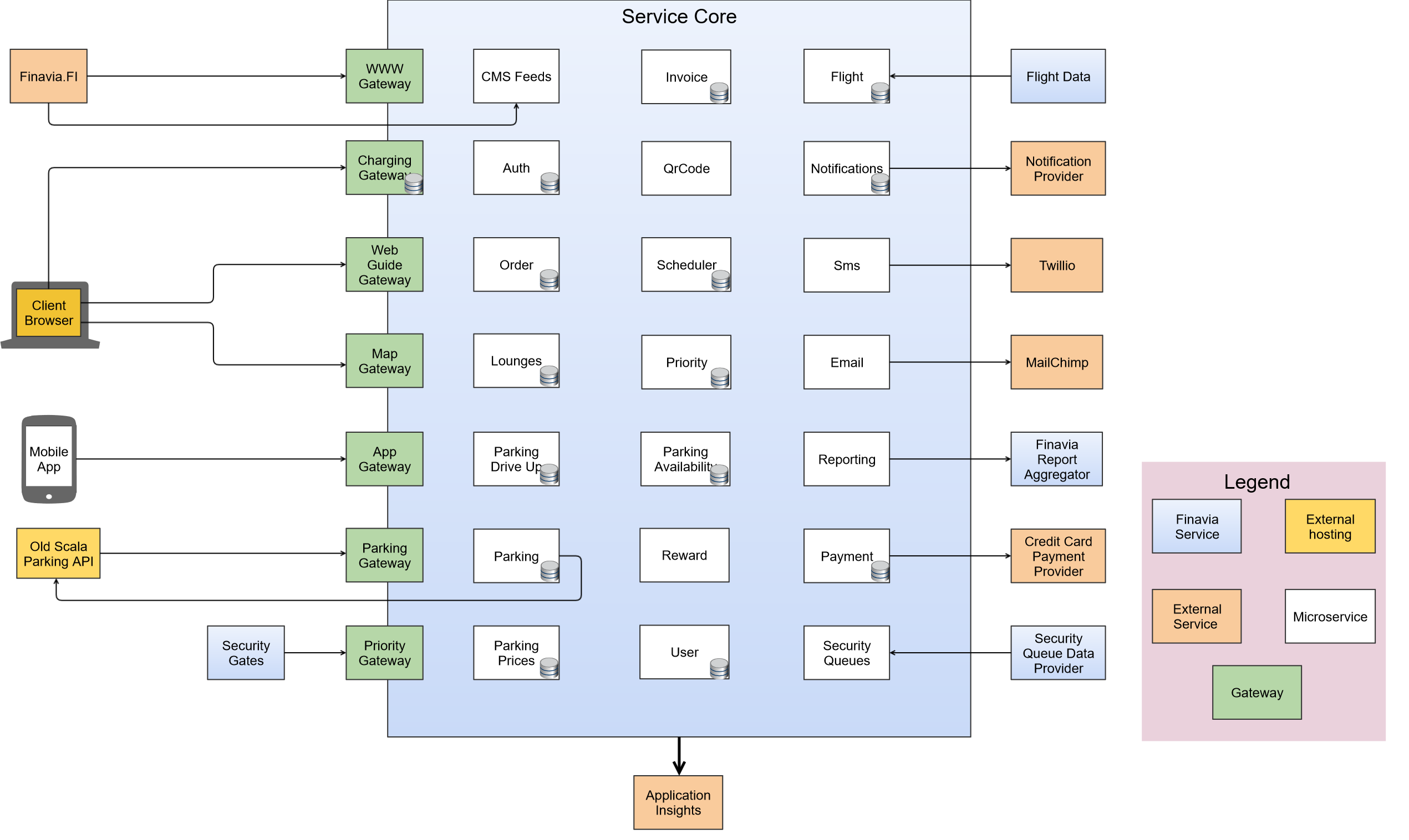 service core 2019 talk diagram