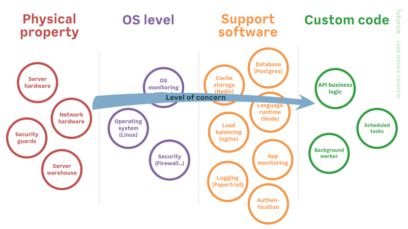 Introduction to Serverless
