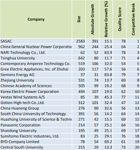 Top patents related to climate mitigation