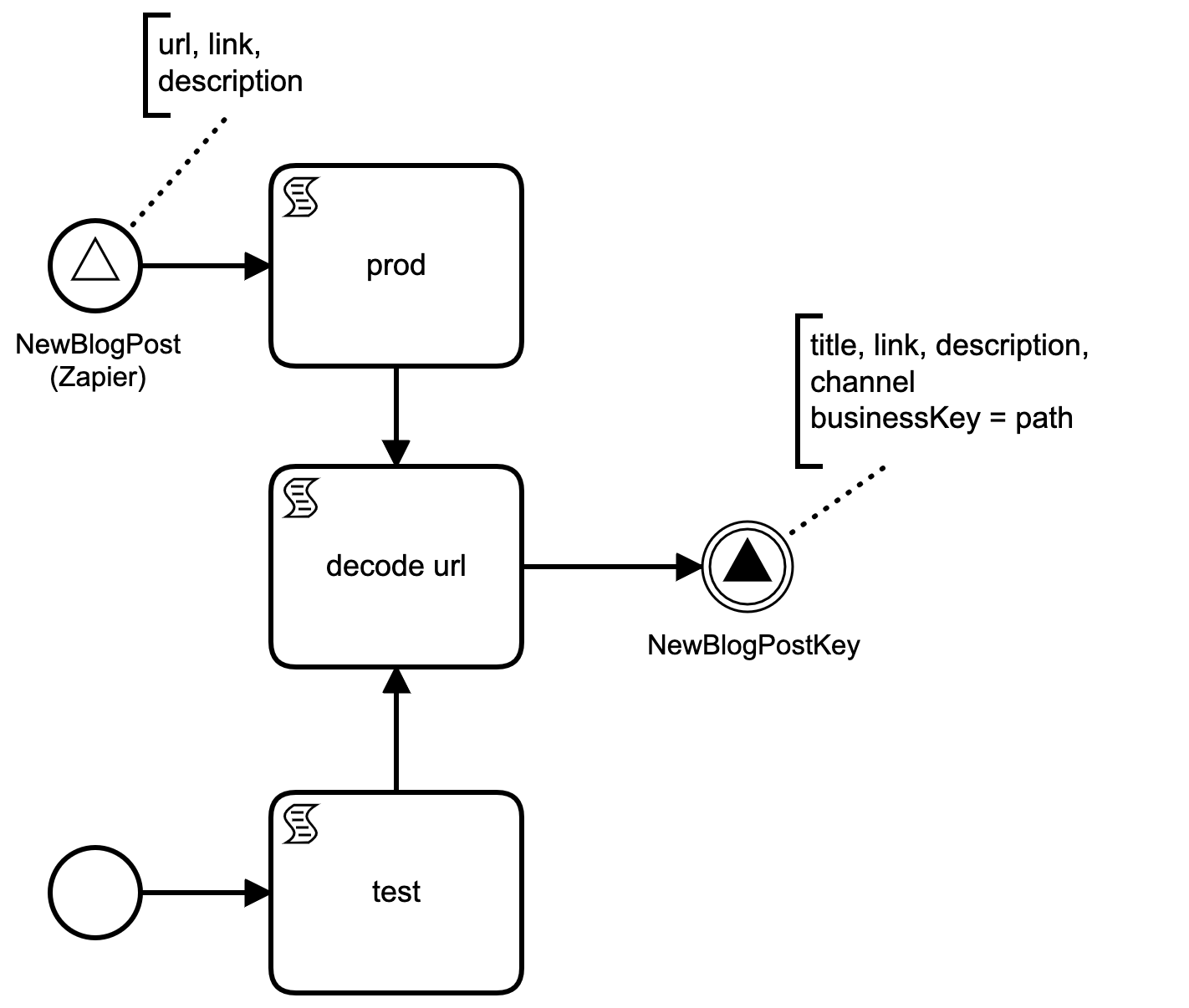 Preparatory Workflow Signal to Signal