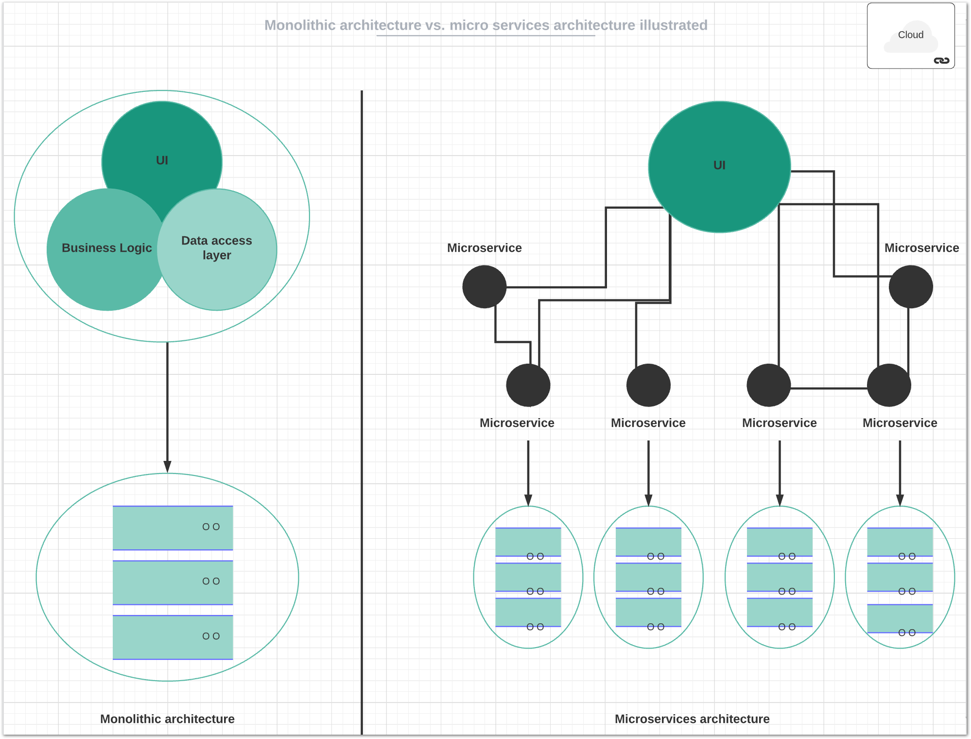 Microservices architecture vs. monolithic architecture