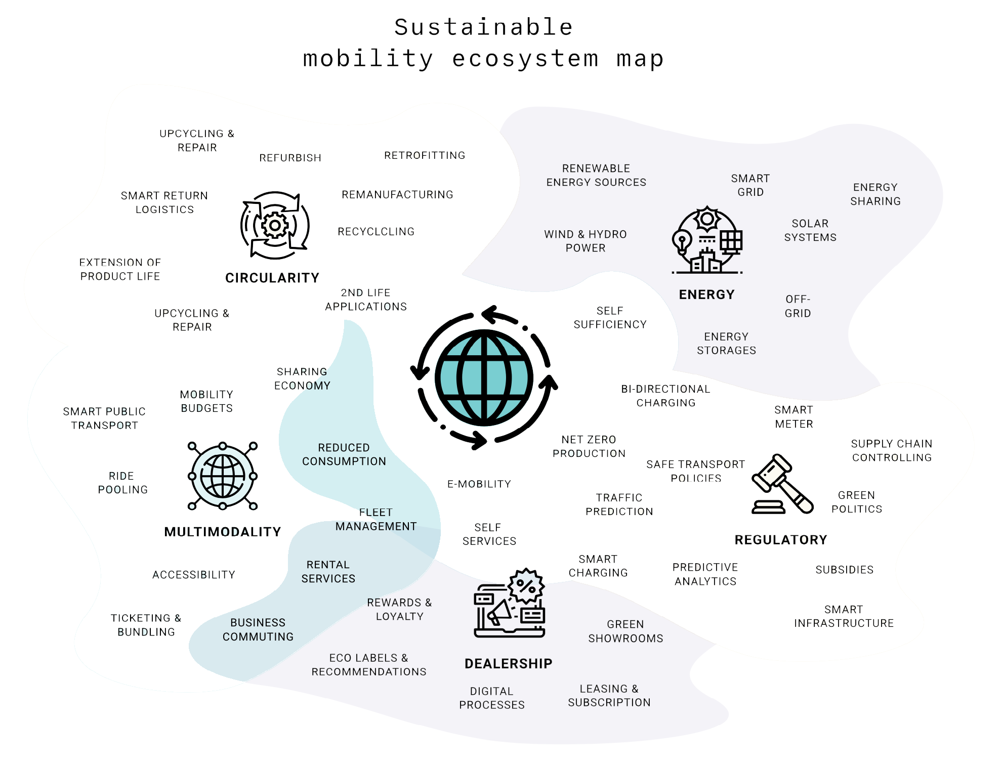 Sustainable mobility ecosystem map