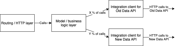 Microservice internals Canary