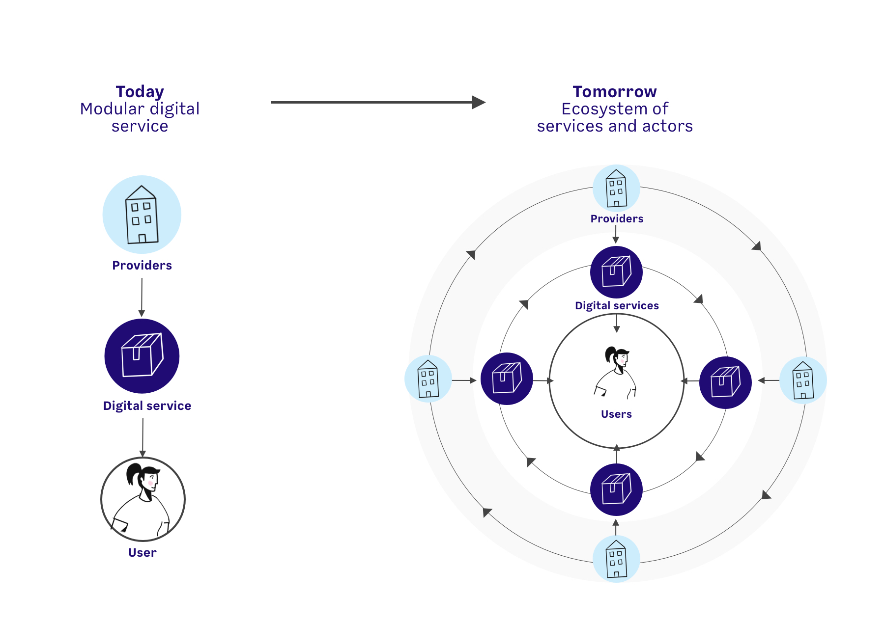 ModularService&Ecosystem