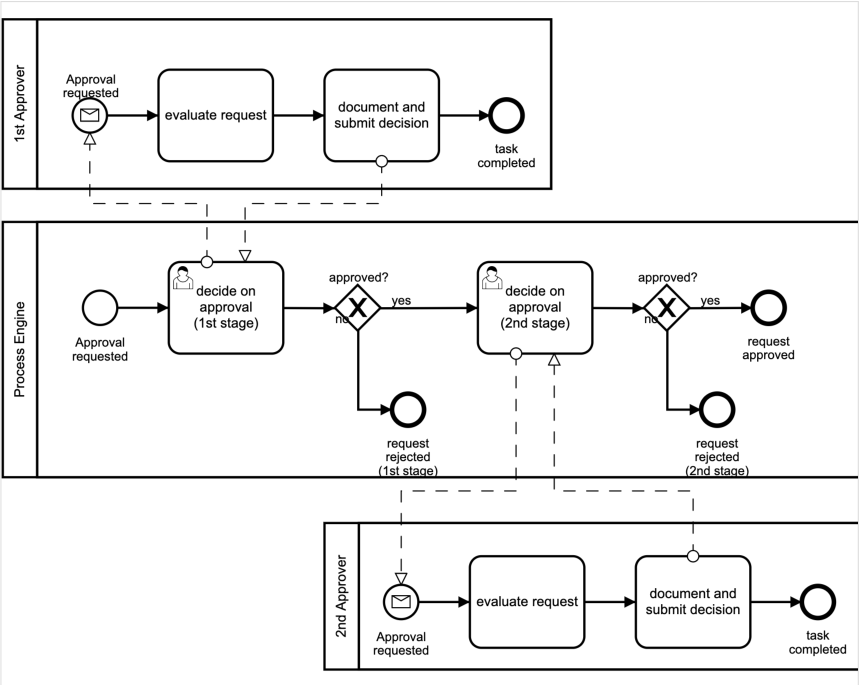 Bpmn элементы диаграммы