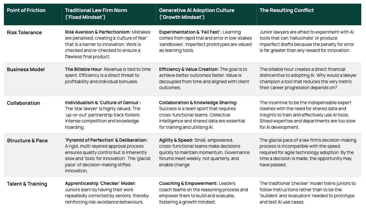 GenAI for Legal - Traditional Fixed vs Growth Mindset