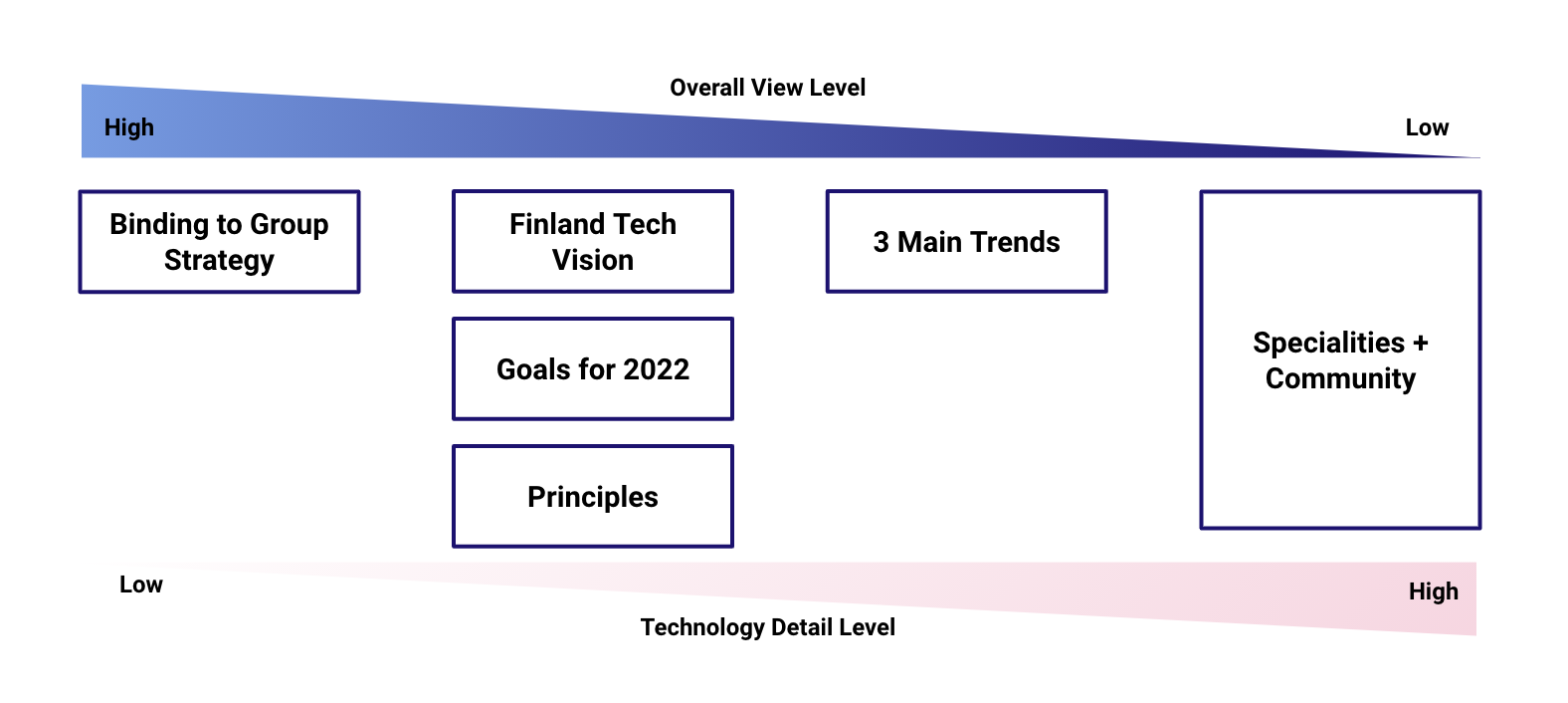 Tech strategy figure 1