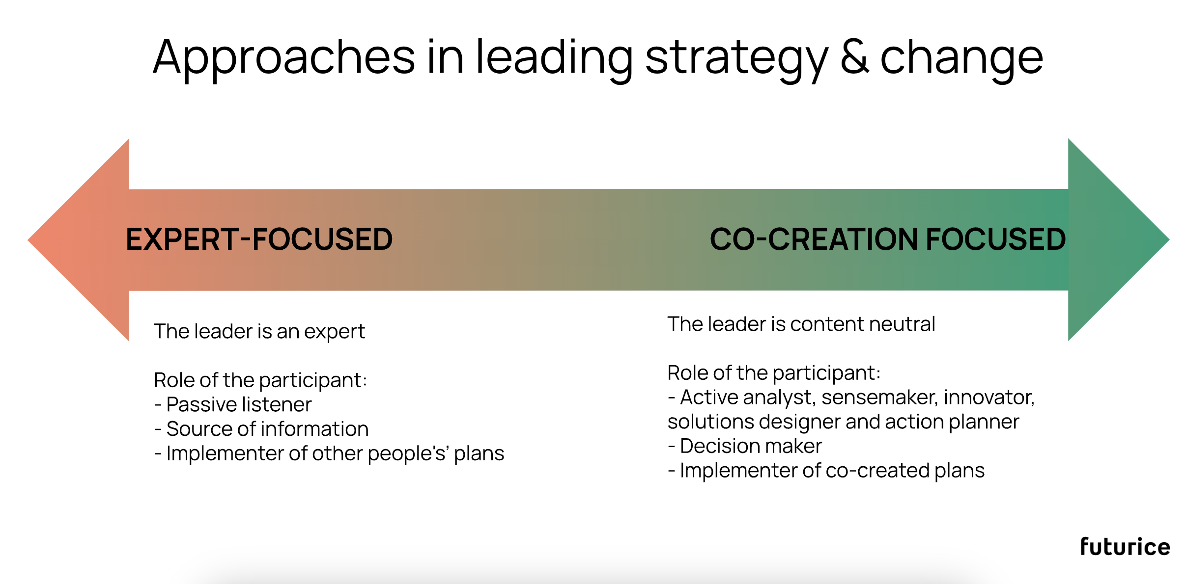 Approaches in leading