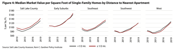 High Density Housing Graph 1 | Article Image