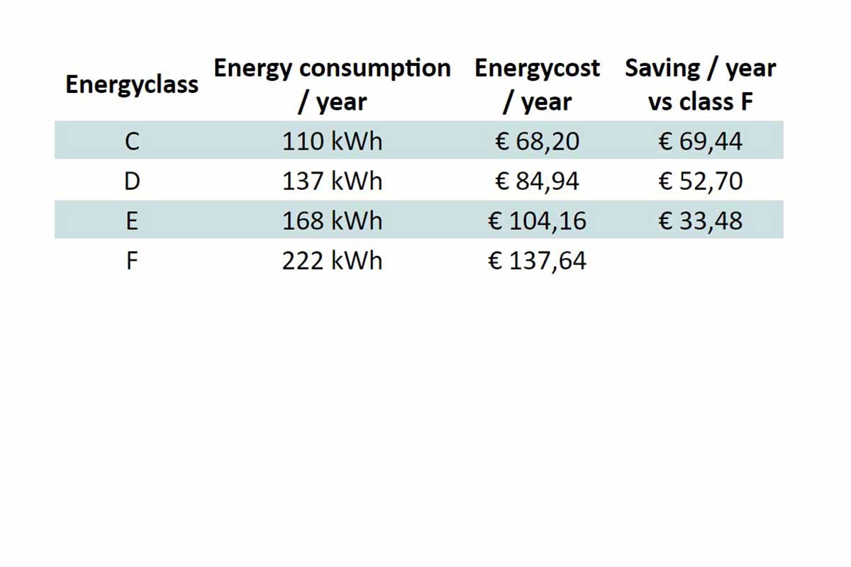 Hoeveel energie verbruikt een vaatwasser nu echt? Krëfel