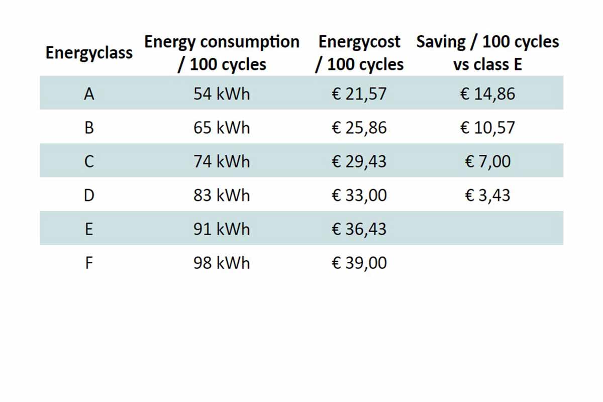 MDA-Dishwashers-energy-consumption-electricity-table