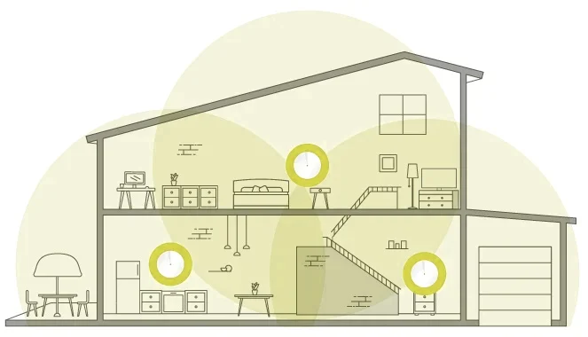 Voorbeeld van een WiFi Mesh Netwerk in een huis.