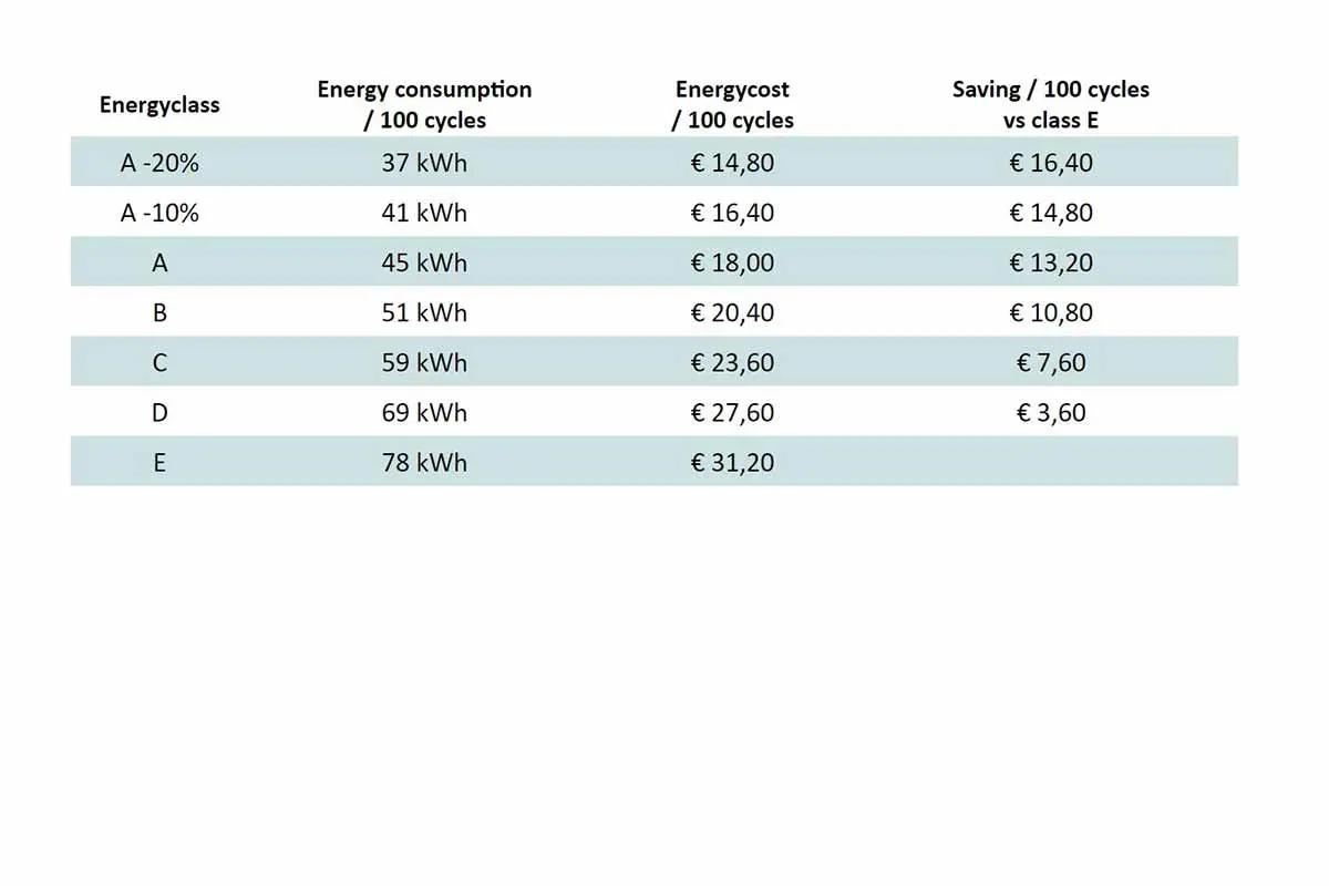Quelle consommation électrique utilise une lavelinge